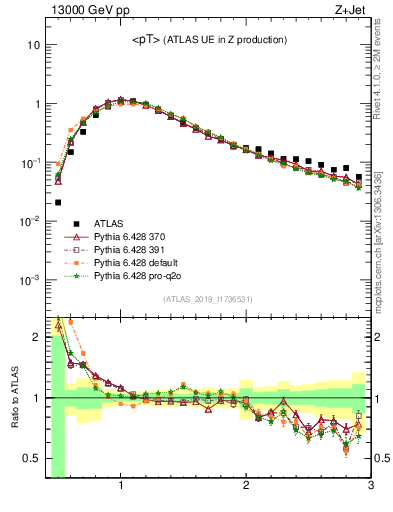 Plot of avgpt in 13000 GeV pp collisions