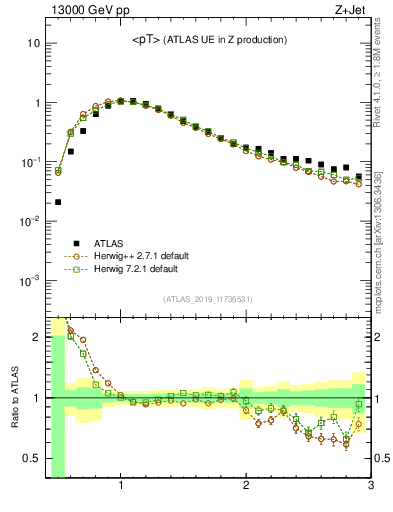 Plot of avgpt in 13000 GeV pp collisions