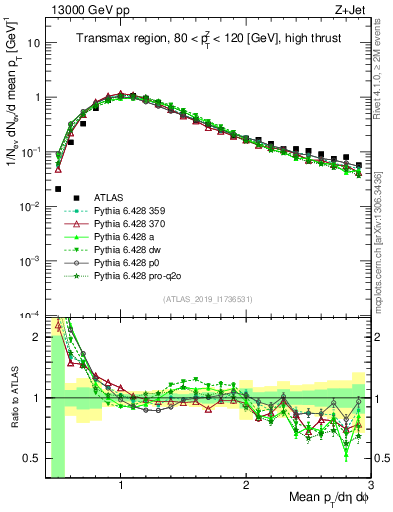Plot of avgpt in 13000 GeV pp collisions