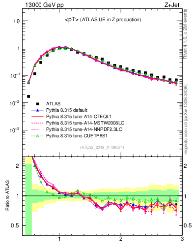 Plot of avgpt in 13000 GeV pp collisions