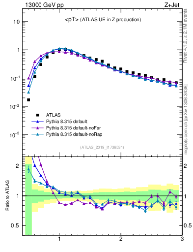 Plot of avgpt in 13000 GeV pp collisions