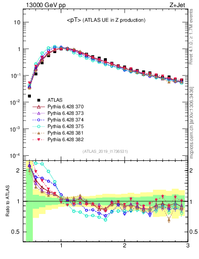 Plot of avgpt in 13000 GeV pp collisions