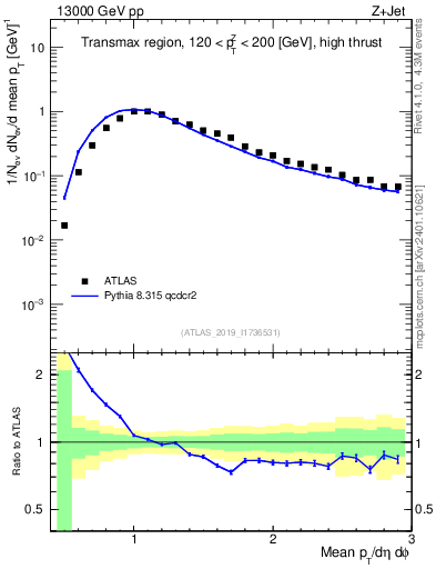 Plot of avgpt in 13000 GeV pp collisions