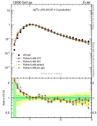 Plot of avgpt in 13000 GeV pp collisions