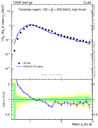 Plot of avgpt in 13000 GeV pp collisions