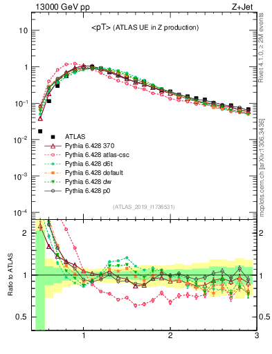 Plot of avgpt in 13000 GeV pp collisions