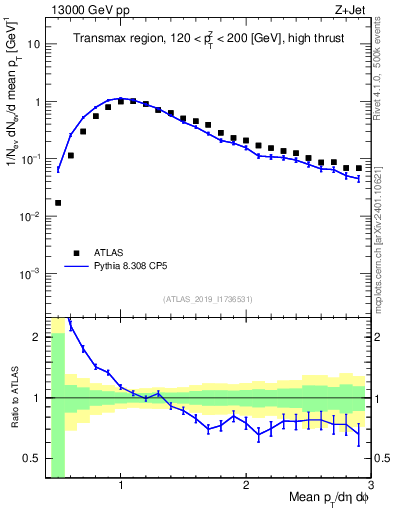 Plot of avgpt in 13000 GeV pp collisions