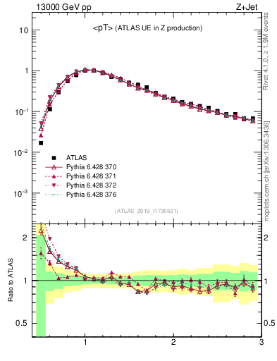 Plot of avgpt in 13000 GeV pp collisions
