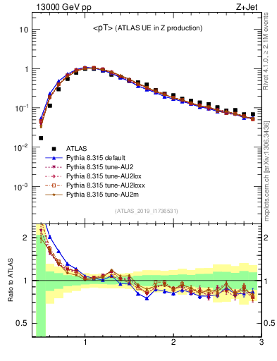 Plot of avgpt in 13000 GeV pp collisions