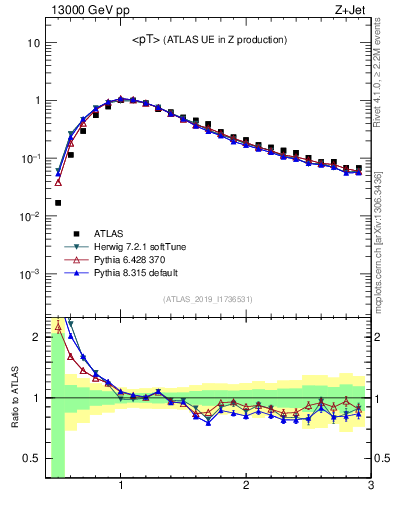 Plot of avgpt in 13000 GeV pp collisions
