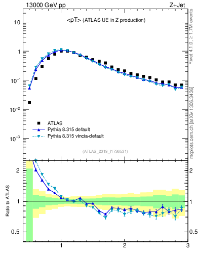 Plot of avgpt in 13000 GeV pp collisions