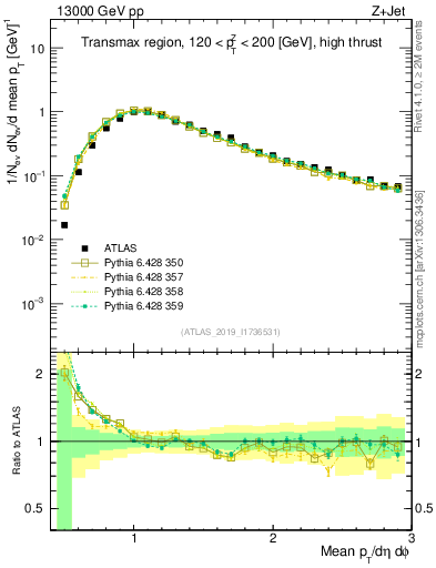 Plot of avgpt in 13000 GeV pp collisions