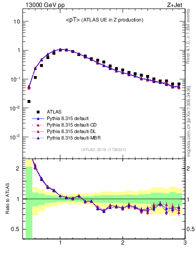 Plot of avgpt in 13000 GeV pp collisions