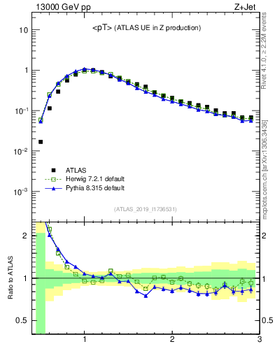 Plot of avgpt in 13000 GeV pp collisions