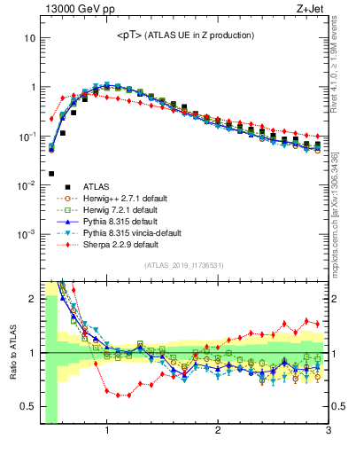 Plot of avgpt in 13000 GeV pp collisions