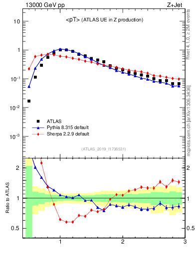 Plot of avgpt in 13000 GeV pp collisions
