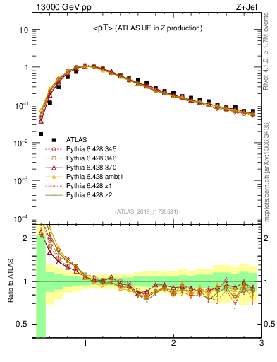Plot of avgpt in 13000 GeV pp collisions