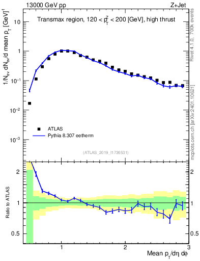 Plot of avgpt in 13000 GeV pp collisions