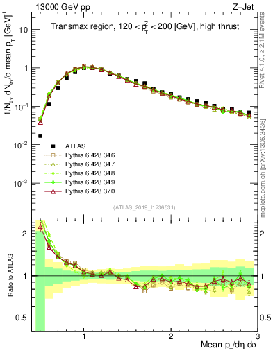 Plot of avgpt in 13000 GeV pp collisions