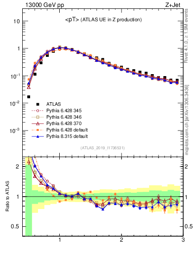 Plot of avgpt in 13000 GeV pp collisions