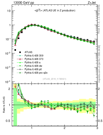 Plot of avgpt in 13000 GeV pp collisions