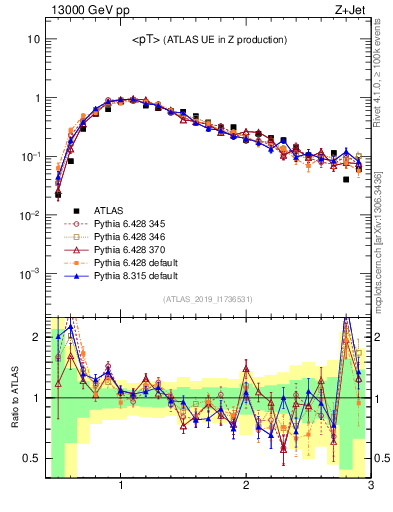 Plot of avgpt in 13000 GeV pp collisions