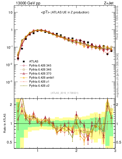 Plot of avgpt in 13000 GeV pp collisions