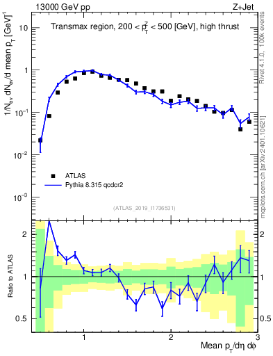 Plot of avgpt in 13000 GeV pp collisions