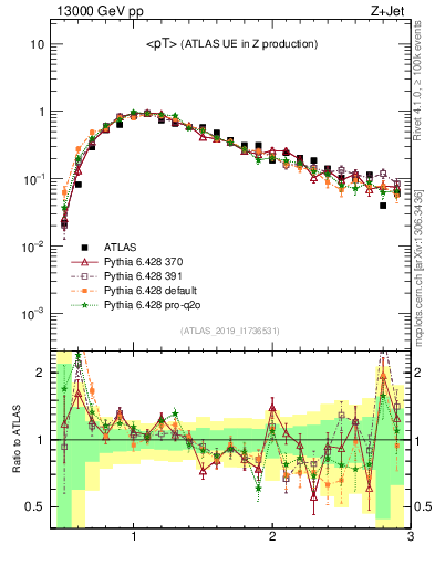 Plot of avgpt in 13000 GeV pp collisions
