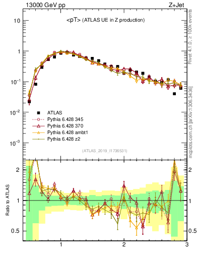 Plot of avgpt in 13000 GeV pp collisions
