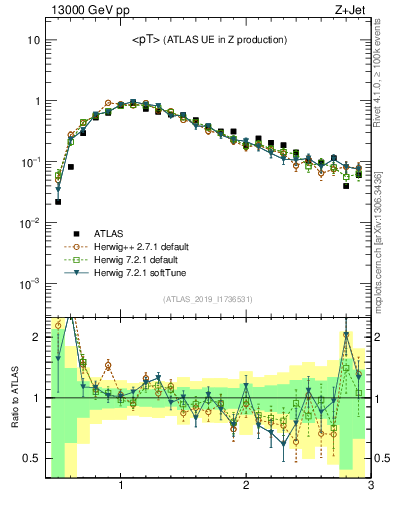 Plot of avgpt in 13000 GeV pp collisions