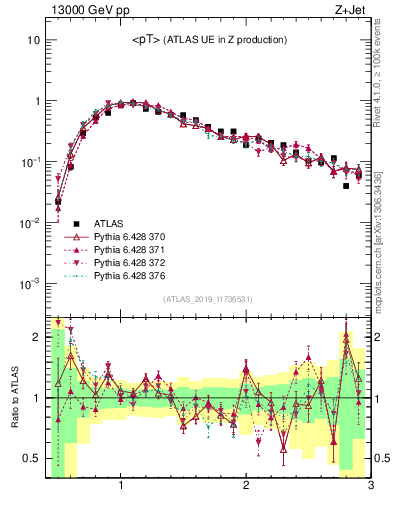 Plot of avgpt in 13000 GeV pp collisions