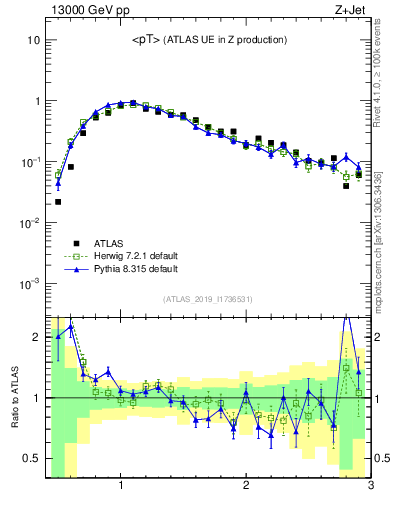 Plot of avgpt in 13000 GeV pp collisions