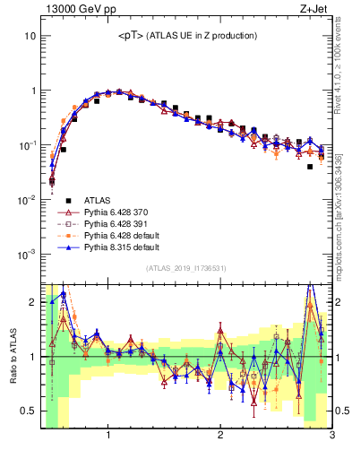 Plot of avgpt in 13000 GeV pp collisions