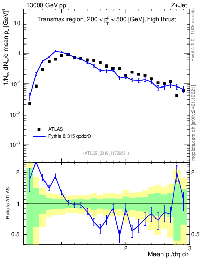 Plot of avgpt in 13000 GeV pp collisions