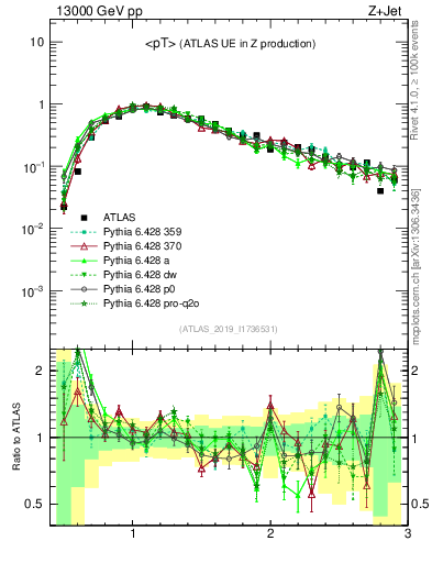 Plot of avgpt in 13000 GeV pp collisions