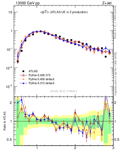 Plot of avgpt in 13000 GeV pp collisions