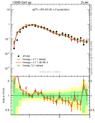 Plot of avgpt in 13000 GeV pp collisions