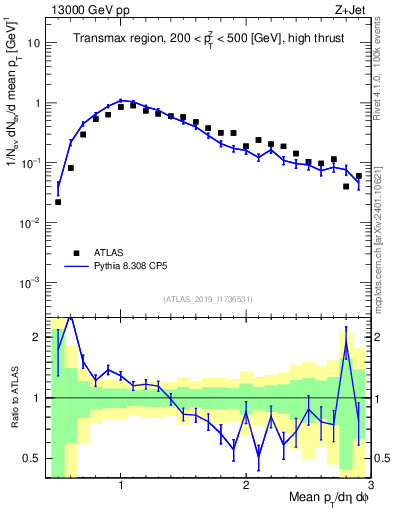 Plot of avgpt in 13000 GeV pp collisions