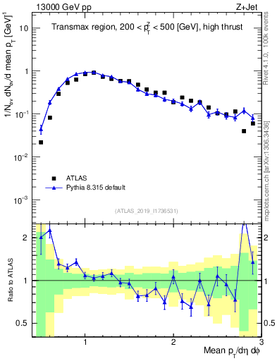 Plot of avgpt in 13000 GeV pp collisions