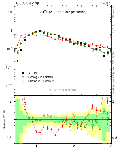 Plot of avgpt in 13000 GeV pp collisions