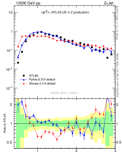 Plot of avgpt in 13000 GeV pp collisions