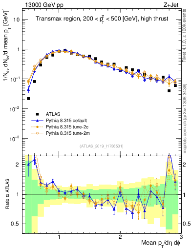 Plot of avgpt in 13000 GeV pp collisions