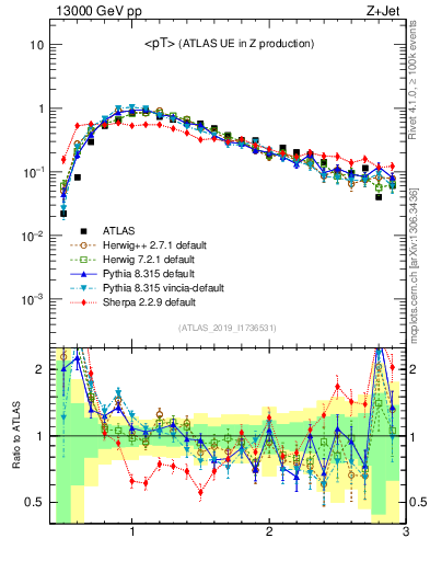 Plot of avgpt in 13000 GeV pp collisions