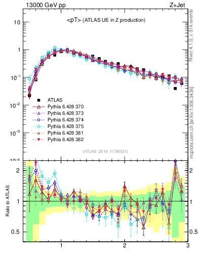 Plot of avgpt in 13000 GeV pp collisions