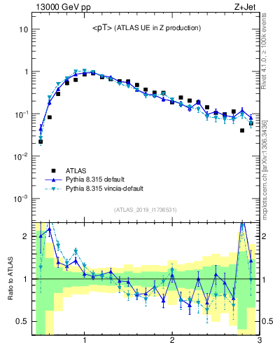 Plot of avgpt in 13000 GeV pp collisions