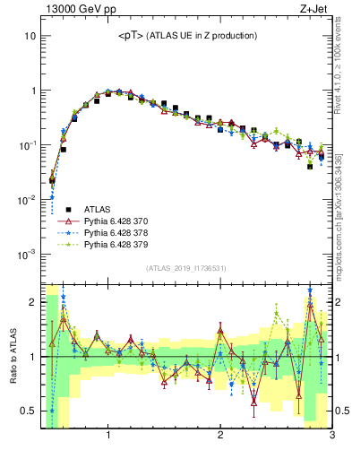Plot of avgpt in 13000 GeV pp collisions