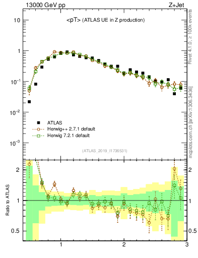 Plot of avgpt in 13000 GeV pp collisions
