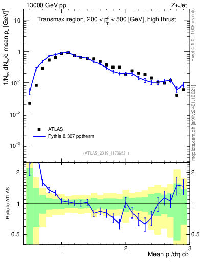 Plot of avgpt in 13000 GeV pp collisions