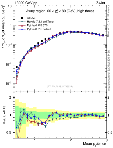 Plot of avgpt in 13000 GeV pp collisions
